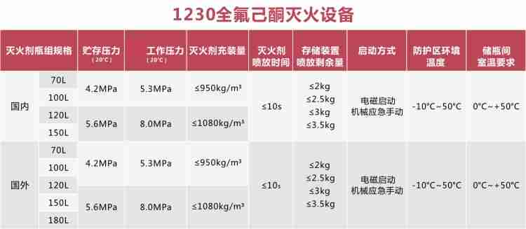 1230全氟己酮氣體滅火系統