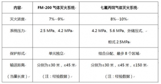 七氟丙烷滅火系統的關(guān)鍵問(wèn)題！