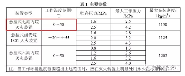七氟丙烷氣體滅火系統環(huán)境溫度