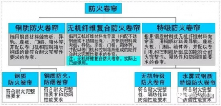 怎么選擇適合的防火卷簾呢？