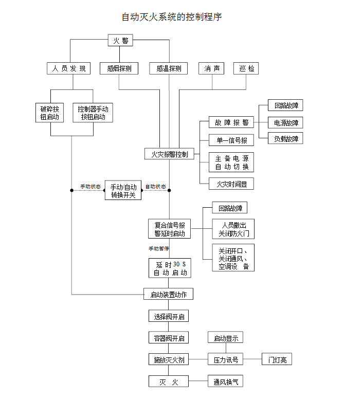 你知道氣體滅火系統的聯(lián)動(dòng)控制設計嗎？