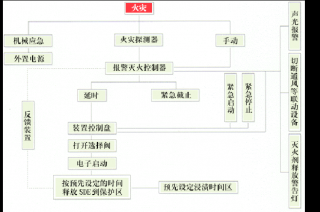 SDE氣體滅火系統是什么？